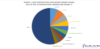 Exhibit 1 – 2023 Construction Applications Market Shares Split By Top 10 Construction Vendors and Othersv2