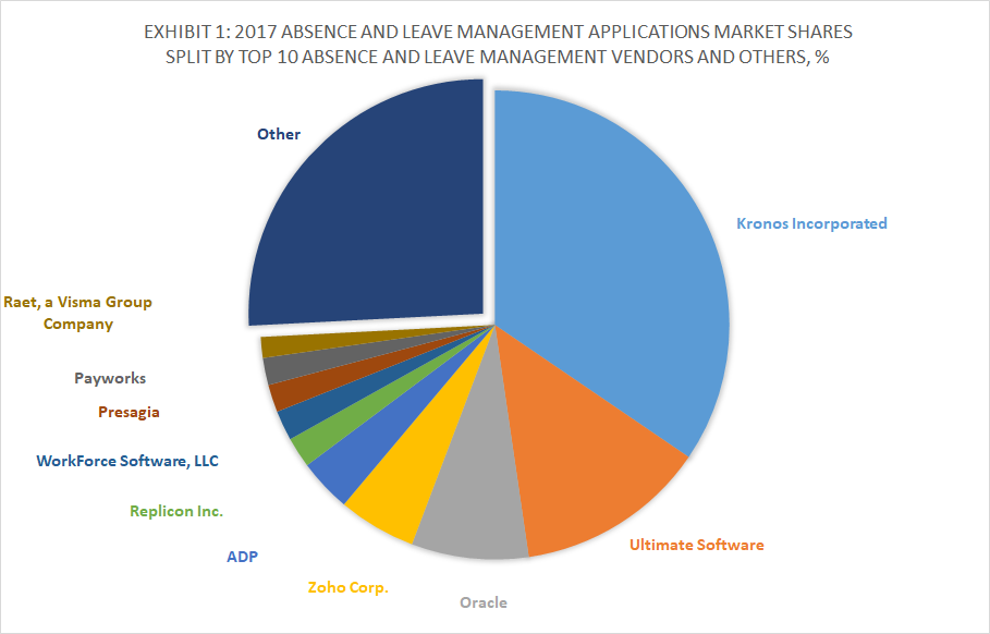 Exhibit 1 - 2017 Absence and Leave Management Applications Market Shares Split By Top 10 Absence and Leave Management Vendors and Others, %