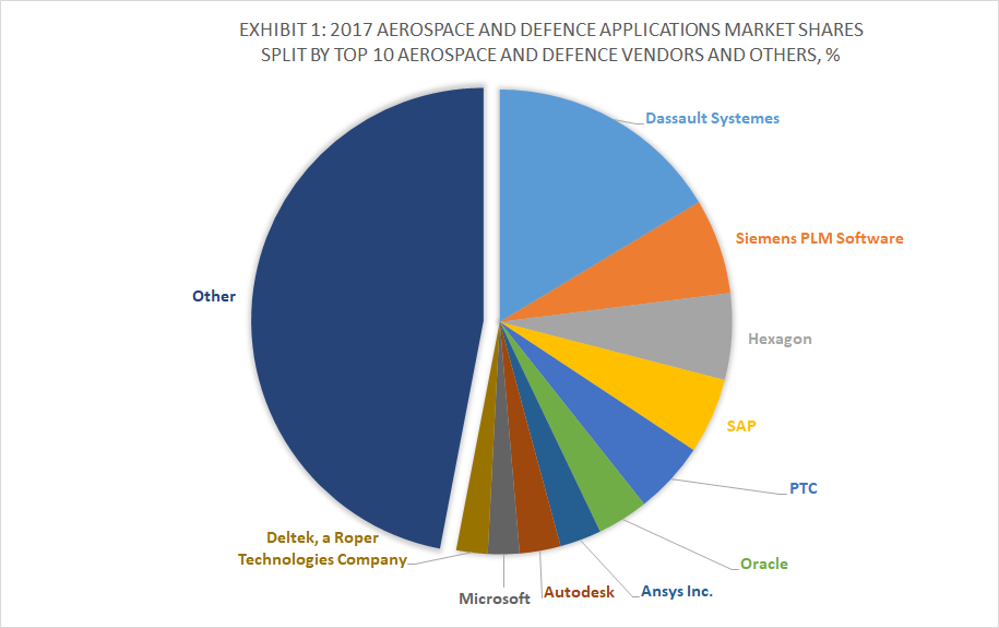 Exhibit 1 - 2017 Aerospace and Defence Applications Market Shares Split By Top 10 Aerospace and Defence Vendors and Others, %