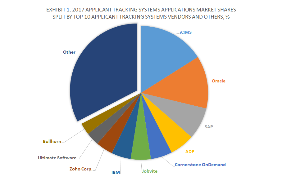 Exhibit 1 - 2017 Applicant Tracking Systems Applications Market Shares Split By Top 10 Applicant Tracking Systems Vendors and Others, %