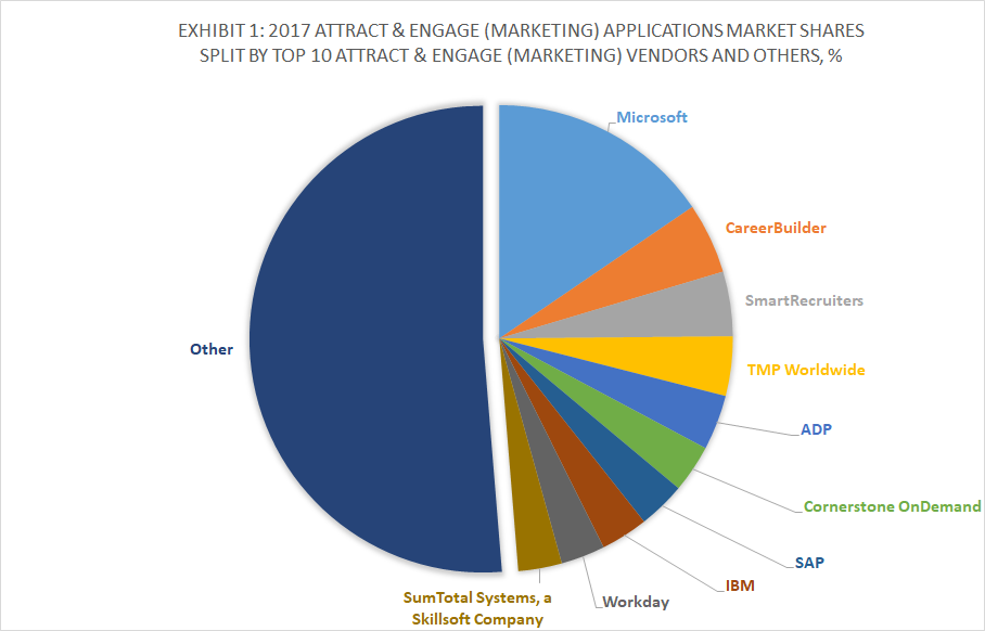 Exhibit 1 - 2017 Attract and Engage (Marketing) Applications Market Shares Split By Top 10 Attract AND Engage (Marketing) Vendors and Others, %