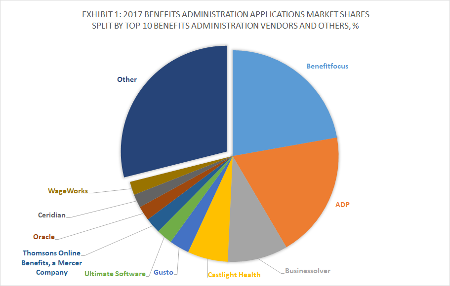 Exhibit 1 - 2017 Benefits Administration Applications Market Shares Split By Top 10 Benefits Administration Vendors and Others, %