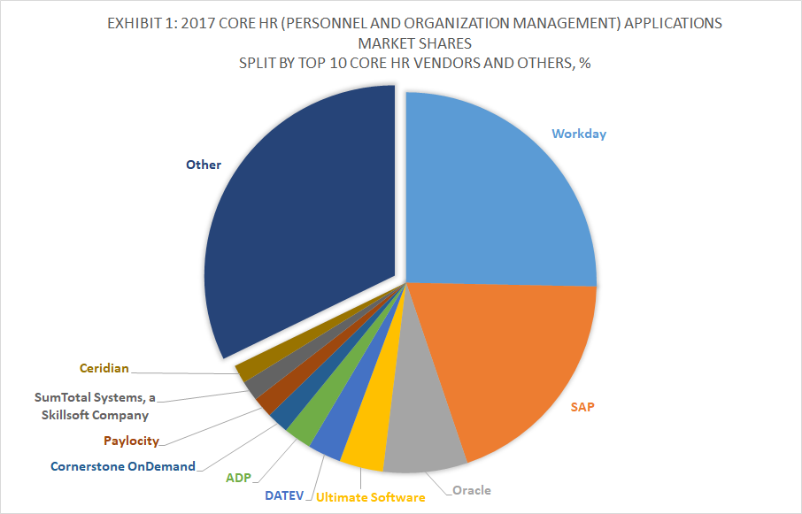 Exhibit 1 - 2017 Core HR (Personnel and Organization Management) Applications Market Shares