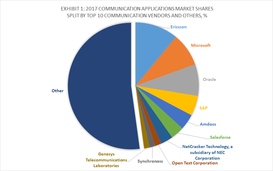 Exhibit 1 - 2017 Communications Applications Market Shares Split By Top 10 Communication Vendors and Others, %