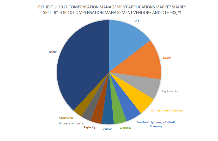 Exhibit 1 - 2017 Compensation Management Applications Market Shares Split By Top 10 Compensation Management Vendors and Others, %
