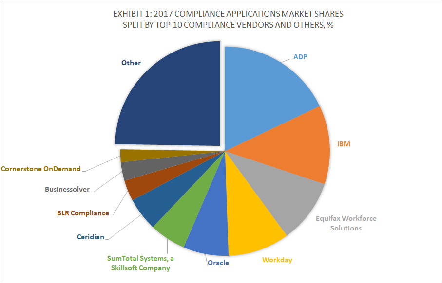 Exhibit 1 - 2017 Compliance Applications Market Shares Split By Top 10 Compliance Vendors and Others, %