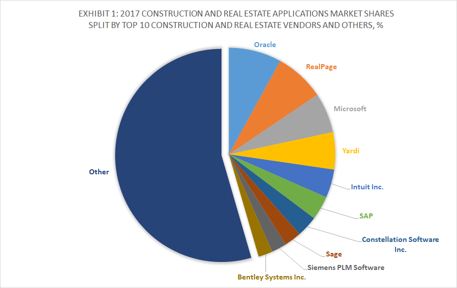 Exhibit 1 - 2017 Construction and Real Estate Applications Market Shares Split By Top 10 Construction and Real Estate Vendors and Others, %