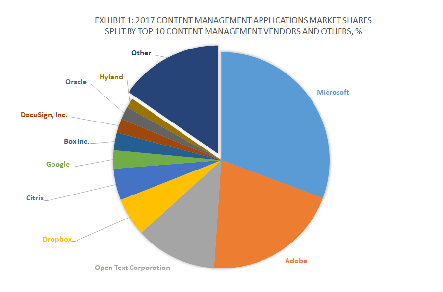 Exhibit 1 - 2017 Content Management Applications Market Shares Split By Top 10 Content Management Vendors and Others, %
