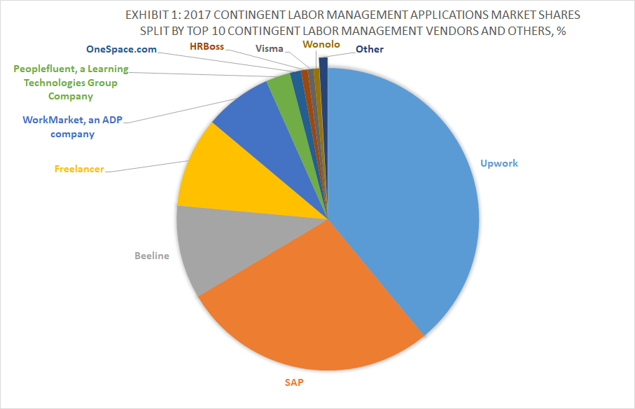 Exhibit 1 - 2017 Contingent Labor Management Applications Market Shares Split By Top 10 Contingent Labor Management Vendors and Others, %