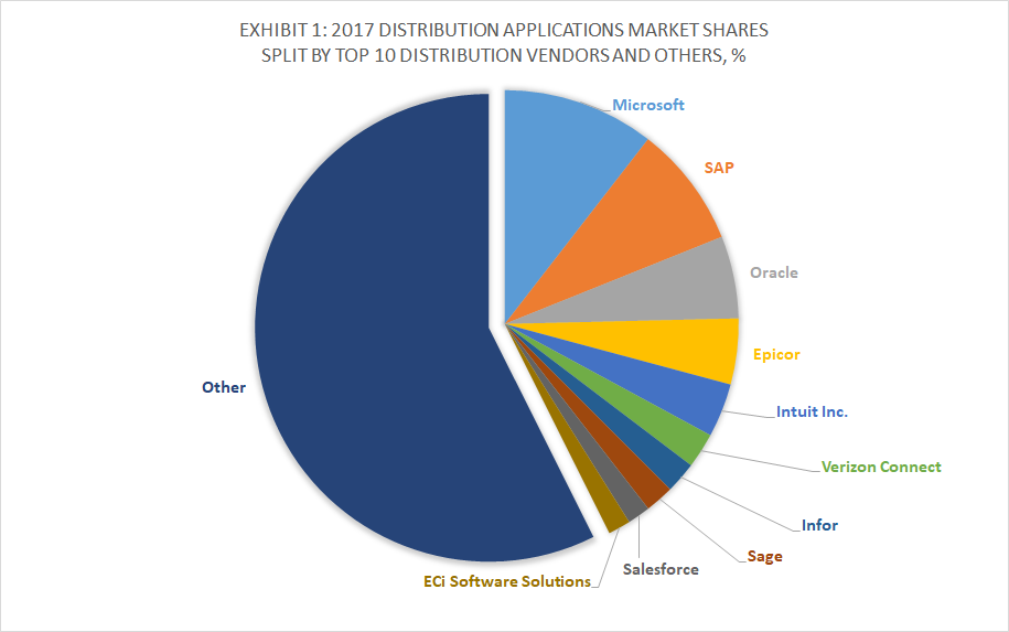 Exhibit 1 - 2017 Distribution Applications Market Shares Split By Top 10 Distribution Vendors and Others, %