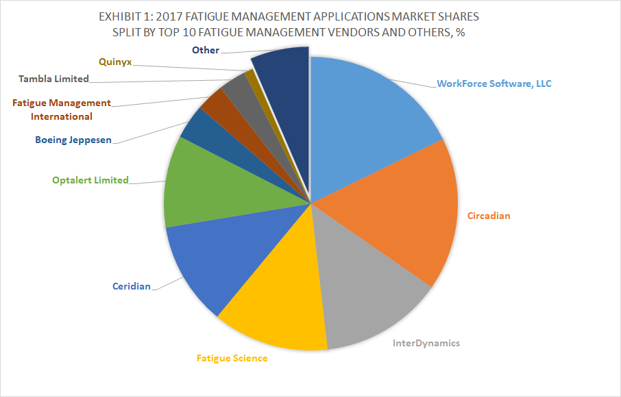Exhibit 1 - 2017 Fatigue Management Applications Market Shares Split By Top 10 Fatigue Management Vendors and Others, %
