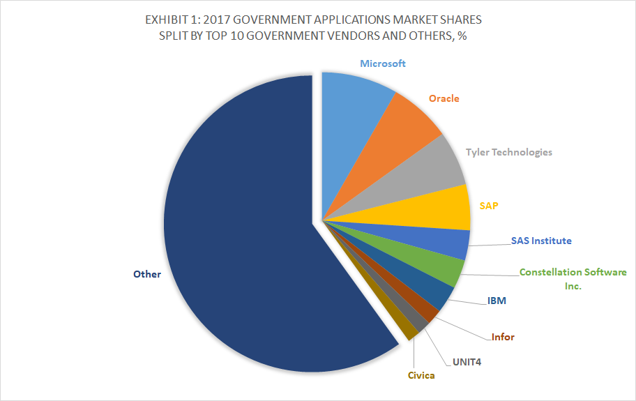 Exhibit 1 - 2017 Government Applications Market Shares Split By Top 10 Government Vendors and Others, %