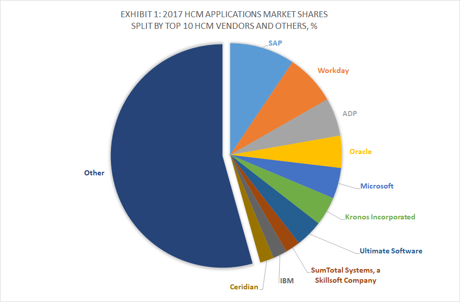 Exhibit 1 - 2017 HCM Applications Market Shares Split By Top 10 HCM Vendors and Others, %