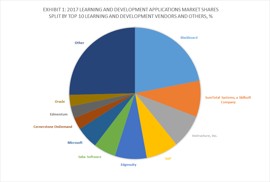 Exhibit 1 - 2017 Learning and Development Applications Market Shares Split By Top 10 Learning AND Development Vendors and Others, %