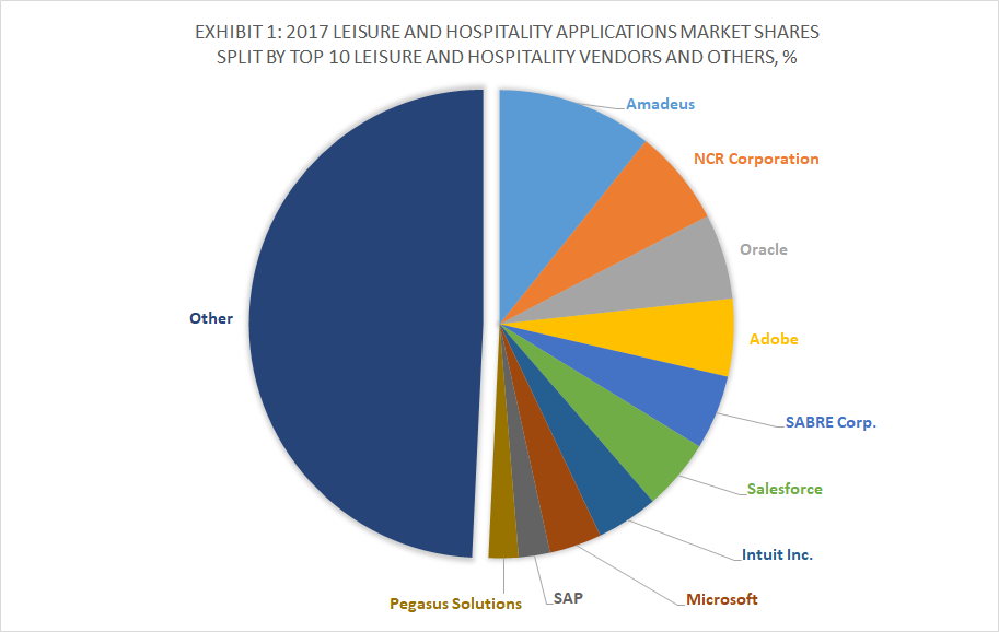 Exhibit 1 - 2017 Leisure and Hospitality Applications Market Shares Split By Top 10 Leisure and Hospitality Vendors and Others, %