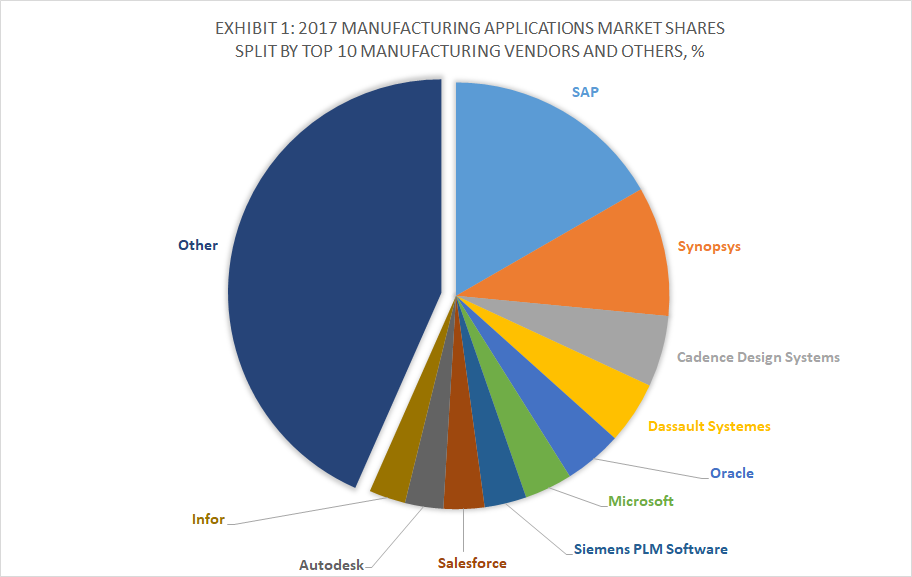 Exhibit 1 - 2017 Manufacturing Applications Market Shares Split By Top 10 Manufacturing Vendors and Others, %