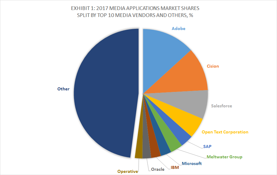 Exhibit 1 - 2017 Media Applications Market Shares Split By Top 10 Media Vendors and Others, %