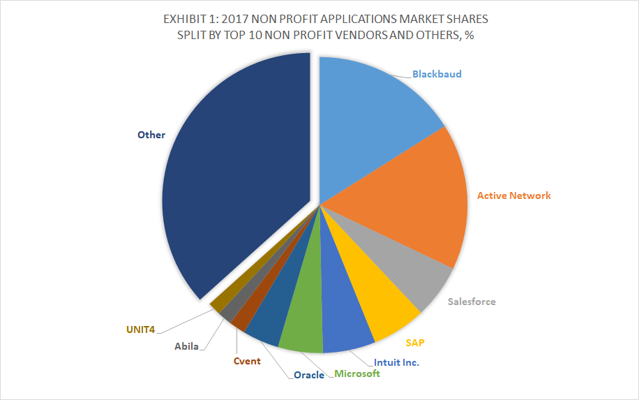 Exhibit 1 - 2017 Non Profit Applications Market Shares Split By Top 10 Non Profit Vendors and Others, %