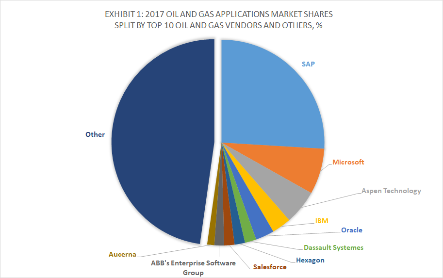Exhibit 1 - 2017 Oil, Gas and Chemicals Applications Market Shares Split By Top 10 Oil and Gas Vendors and Others, %