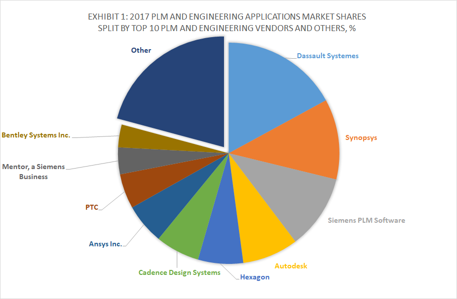 Exhibit 1 - 2017 PLM and Engineering Applications Market Shares Split By Top 10 PLM and Engineering Vendors and Others, %