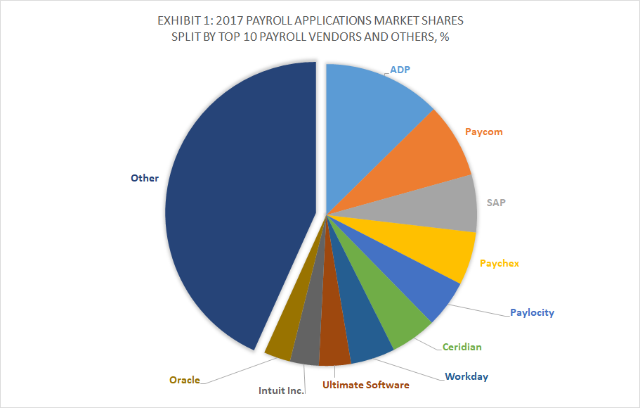 Exhibit 1 - 2017 Payroll Applications Market Shares Split By Top 10 Payroll Vendors and Others, %