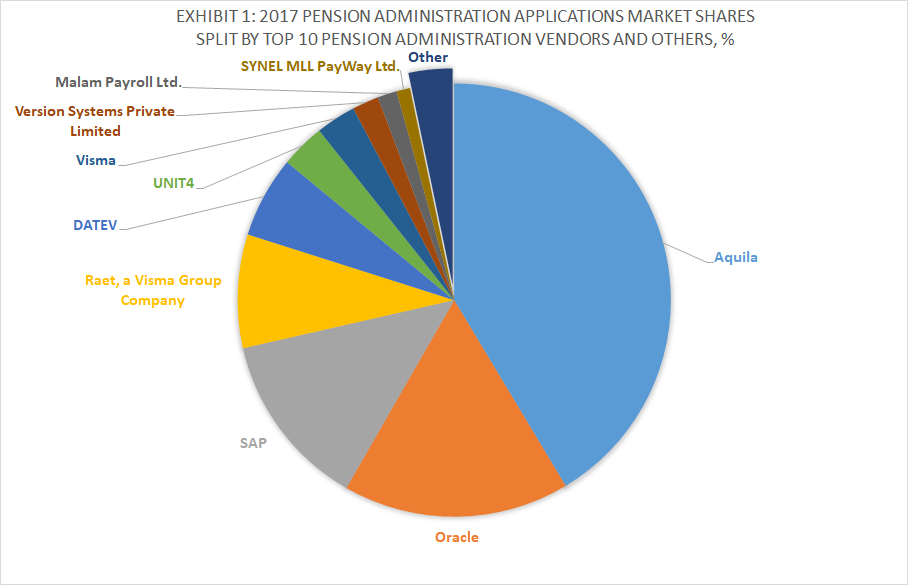 Exhibit 1 - 2017 Pension Administration Applications Market Shares Split By Top 10 Pension Administration Vendors and Others, %