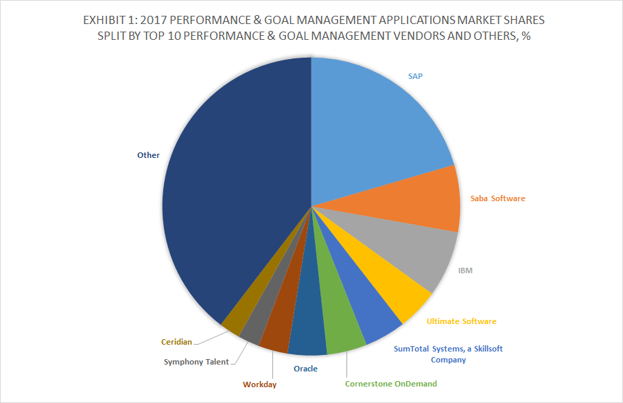 Exhibit 1 - 2017 Performance and Goal Management Applications Market Shares Split By Top 10 Performance AND Goal Management Vendors and Others, %