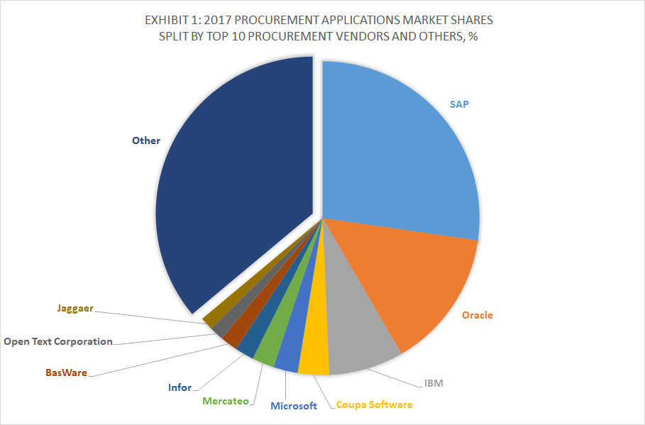 Exhibit 1 - 2017 Procurement Applications Market Shares Split By Top 10 Procurement Vendors and Others, %