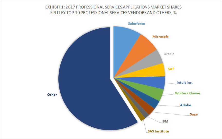 Exhibit 1 - 2017 Professional Services Applications Market Shares Split By Top 10 Professional Services Vendors and Others, %