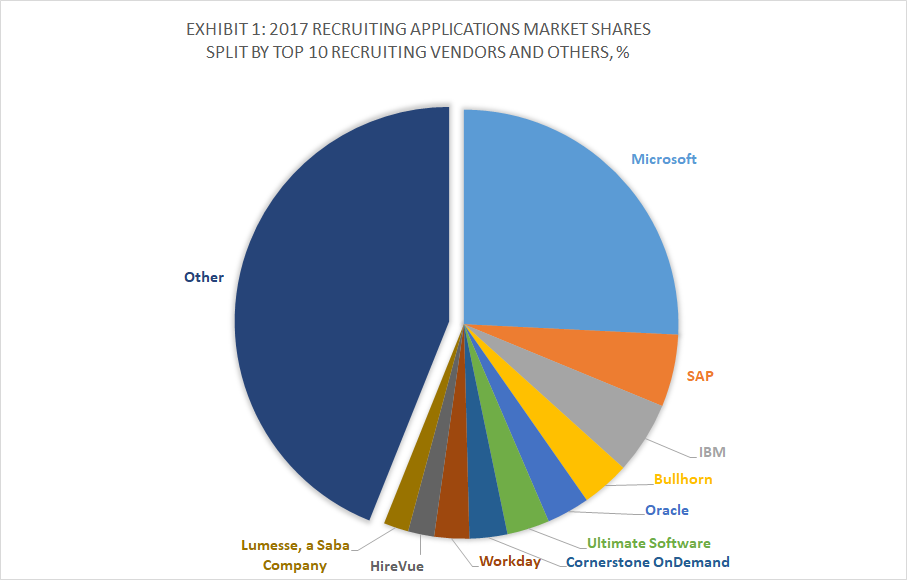 Exhibit 1 - 2017 Recruiting Applications Market Shares Split By Top 10 Recruiting Vendors and Others, %