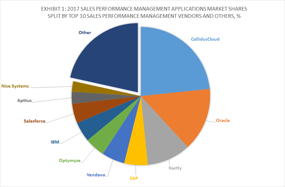 Exhibit 1 - 2017 Sales Performance Management Applications Market Shares Split By Top 10 Sales Performance Management Vendors and Others, %