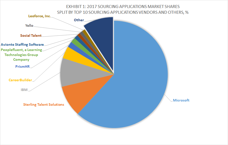 Exhibit 1 - 2017 Sourcing Applications Market Shares Split By Top 10 Sourcing Applications Vendors and Others, %