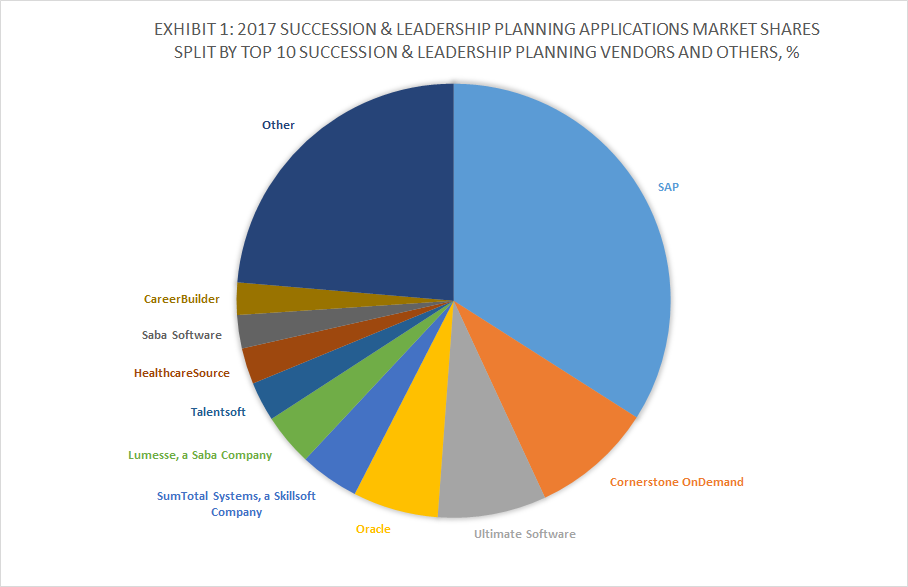 Exhibit 1 - 2017 Succession and Leadership Planning Applications Market Shares Split By Top 10 Succession and Leadership Planning Vendors and Others, %