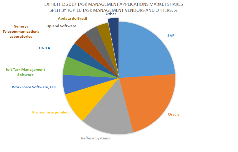 Exhibit 1 - 2017 Task Management Applications Market Shares Split By Top 10 Task Management Vendors and Others, %