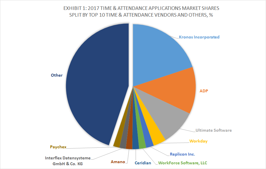 Exhibit 1 - 2017 Time and Attendance Applications Market Shares Split By Top 10 Time AND Attendance Vendors and Others, %