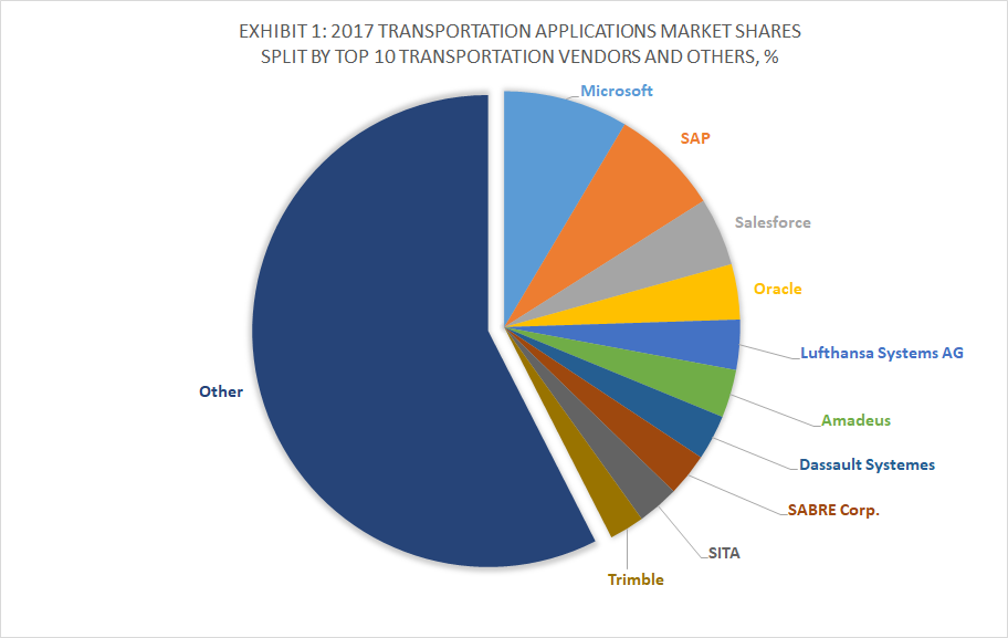 Exhibit 1 - 2017 Transportation Applications Market Shares Split By Top 10 Transportation Vendors and Others, %