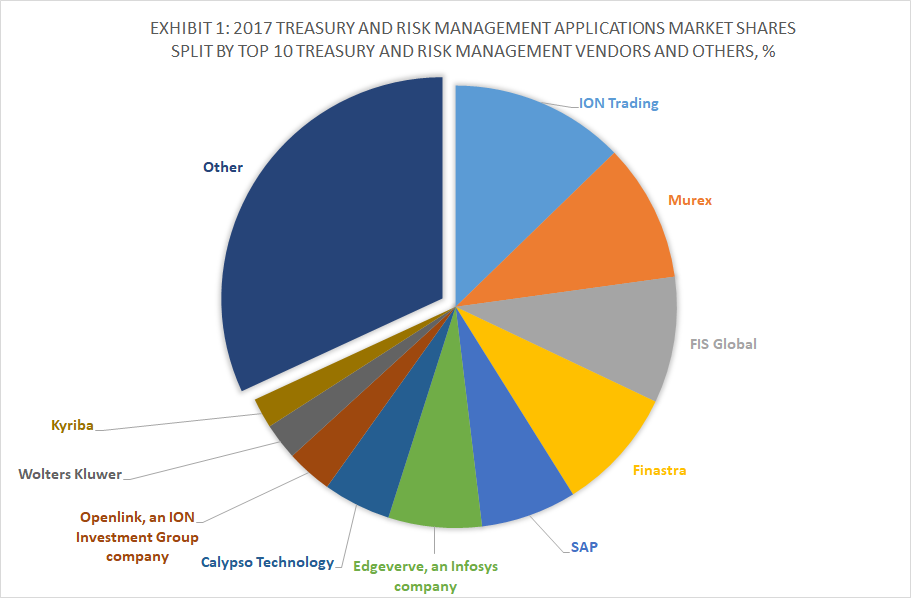 Top 10 Trm Software Vendors And Market Forecast 2017 2022 - 