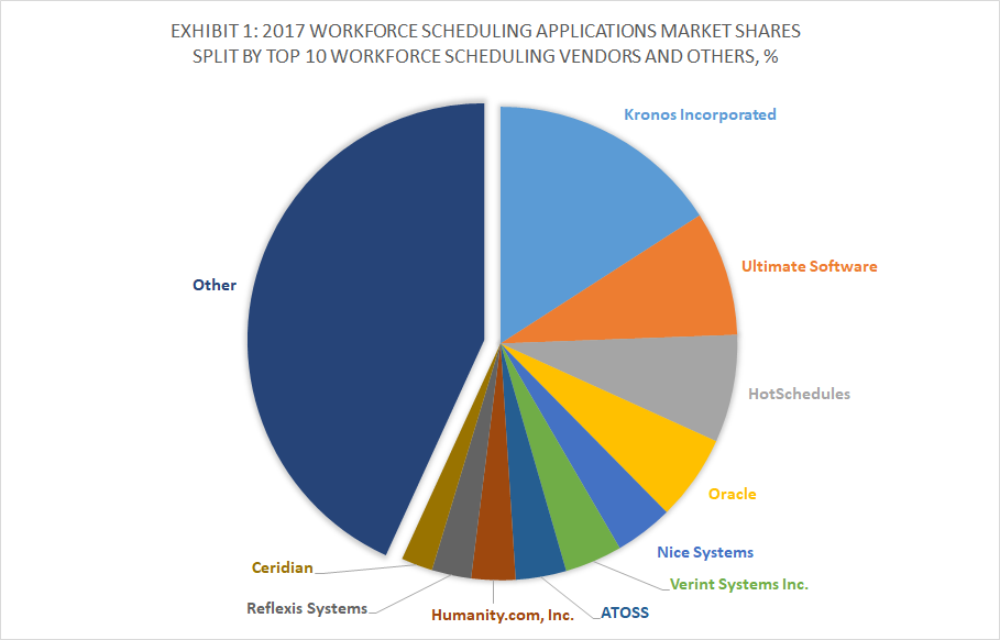 Exhibit 1 - 2017 Workforce Scheduling Applications Market Shares Split By Top 10 Workforce Scheduling Vendors and Others, %