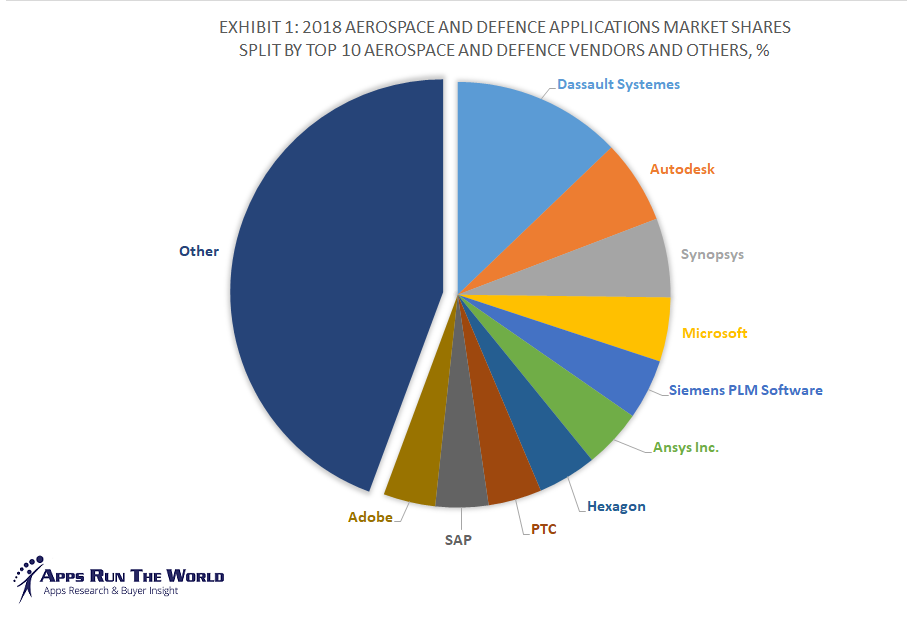 Top 10 Aerospace and Defense Software Vendors, Market Size and Market