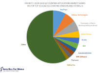 Exhibit 1 - 2018 Lease Accounting Applications Market Shares Split By Top 10 Lease Accounting Vendors and Others, %