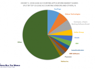 Exhibit 1 - 2018 Lease Accounting Applications Market Shares Split By Top 10 Lease Accounting Vendors and Others, %