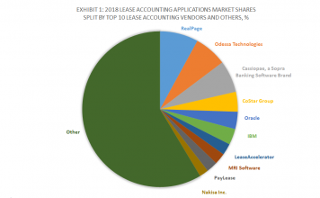Top 10 Lease Accounting Software Vendors, Market Size and Market Forecast 2018-2023 Exhibit 1 - 2018 Lease Accounting Applications Market Shares Split By Top 10 Lease Accounting Vendors and Others, %