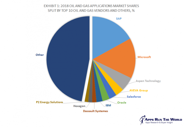 Top 10 Oil, Gas and Chemicals Software Vendors, Market Size and Market