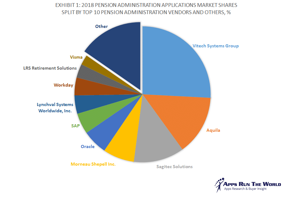 Top 10 Pension Administration Software Vendors, Market Size and Market