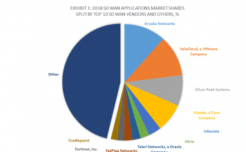 Exhibit 1 - 2018 SD WAN Applications Market Shares Split By Top 10 SD WAN Vendors and Others, %