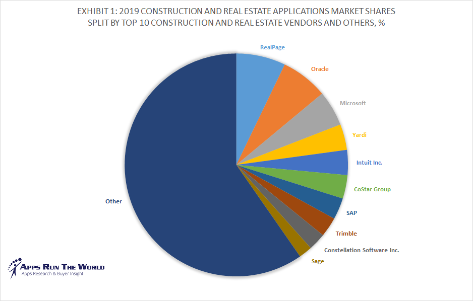 Top 10 Construction And Real Estate Software Vendors Market Size And Market Forecast 2019 2024