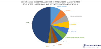 Exhibit 1 – 2023 Aerospace and Defense Applications Market Shares Split By Top 10 Aerospace and Defense Vendors and Others