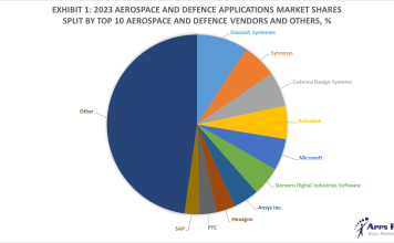 Exhibit 1 – 2023 Aerospace and Defense Applications Market Shares Split By Top 10 Aerospace and Defense Vendors and Others