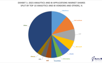 Exhibit 1 – 2023 Analytics and BI Applications Market Shares Split By Top 10 Analytics and BI Vendors and Others