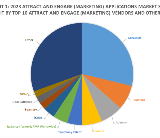 Exhibit 1 - 2023 Candidate Relationship Management Vendors and Others Applications Market Shares Split By Top 10 Candidate Relationship Management Vendors and Others
